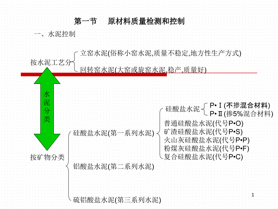 预拌混凝土质量检测控制与管理讲座_第1页