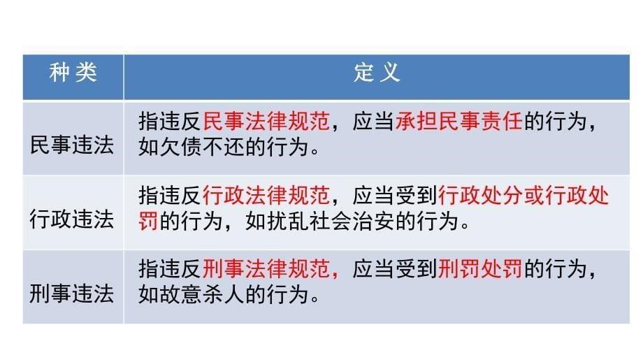 人教道德与法治年八级上册5.1法不可违课件_第5页