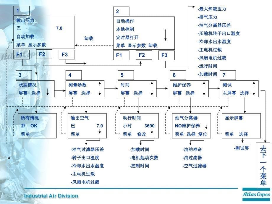 atlas空气压缩机电脑控制器介绍_第5页