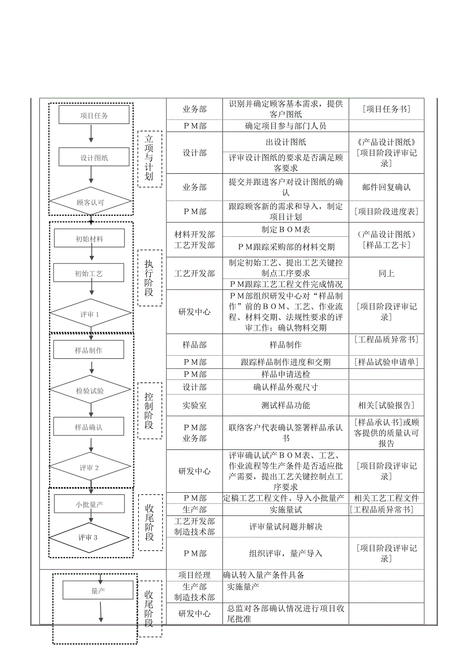 Qw18-A1-新产品开发项目管理流程.doc_第3页