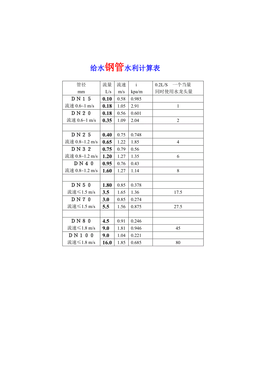 给水管径选择.doc_第2页