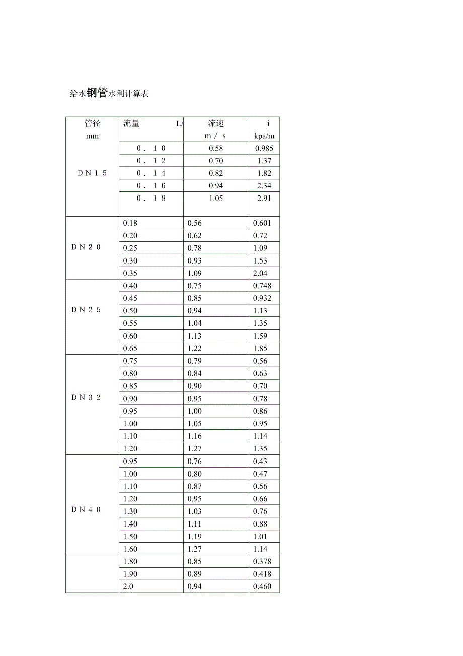 给水管径选择.doc_第4页