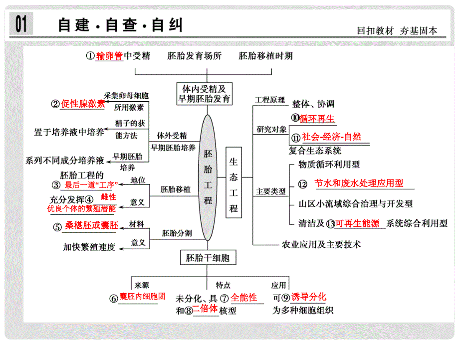 高三生物二轮冲刺专题查补 专题8第2讲 胚胎工程及生态工程课件_第2页