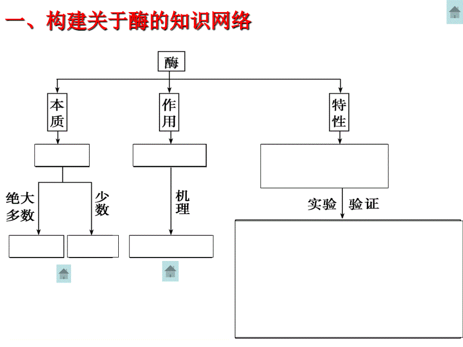 酶降低活化能PPT课件_第2页