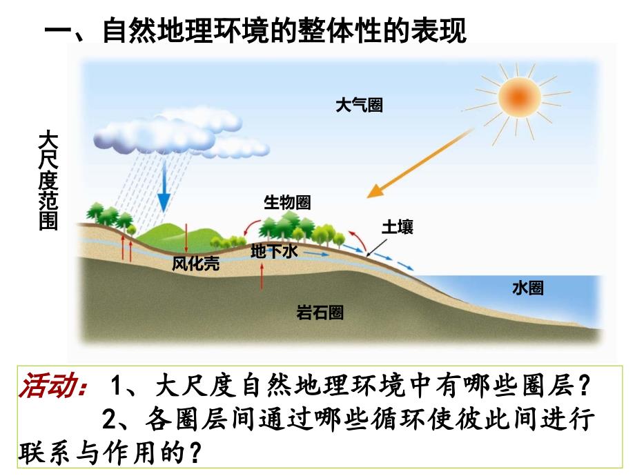 湘教版高中地理必修一第三章第二节自然地理环境的整体性优质课件_第4页