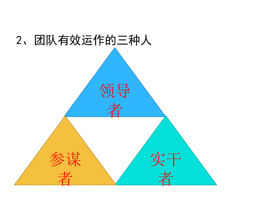 有效团队建设与激励(中高层)（优质课堂）_第3页