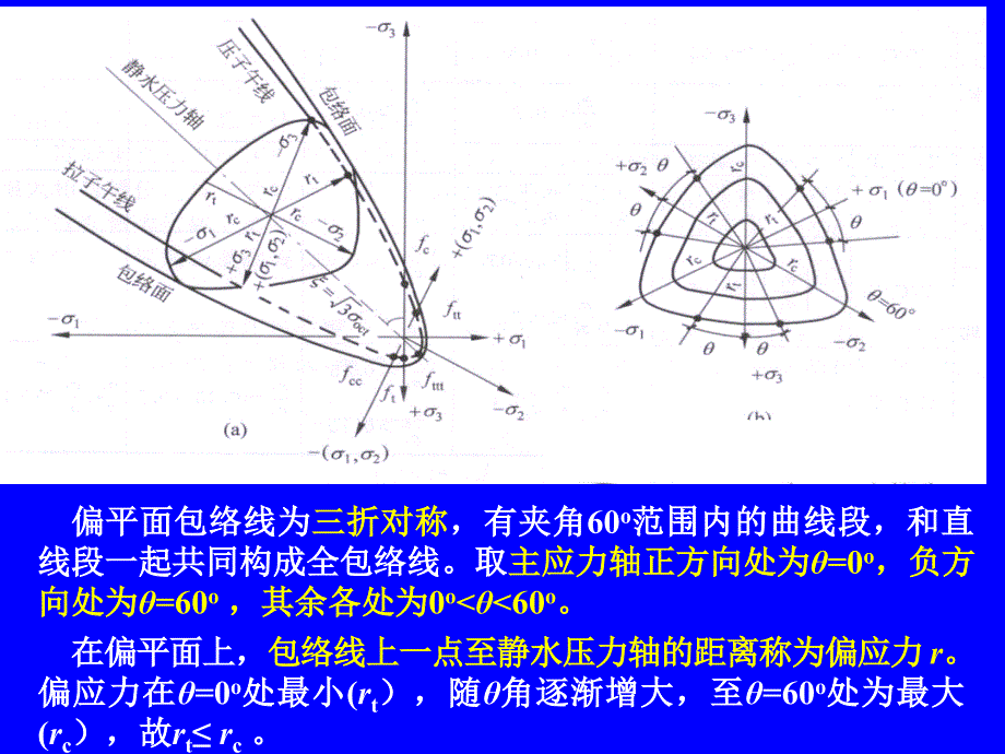 钢筋混凝土破坏准则及本构关系_第4页