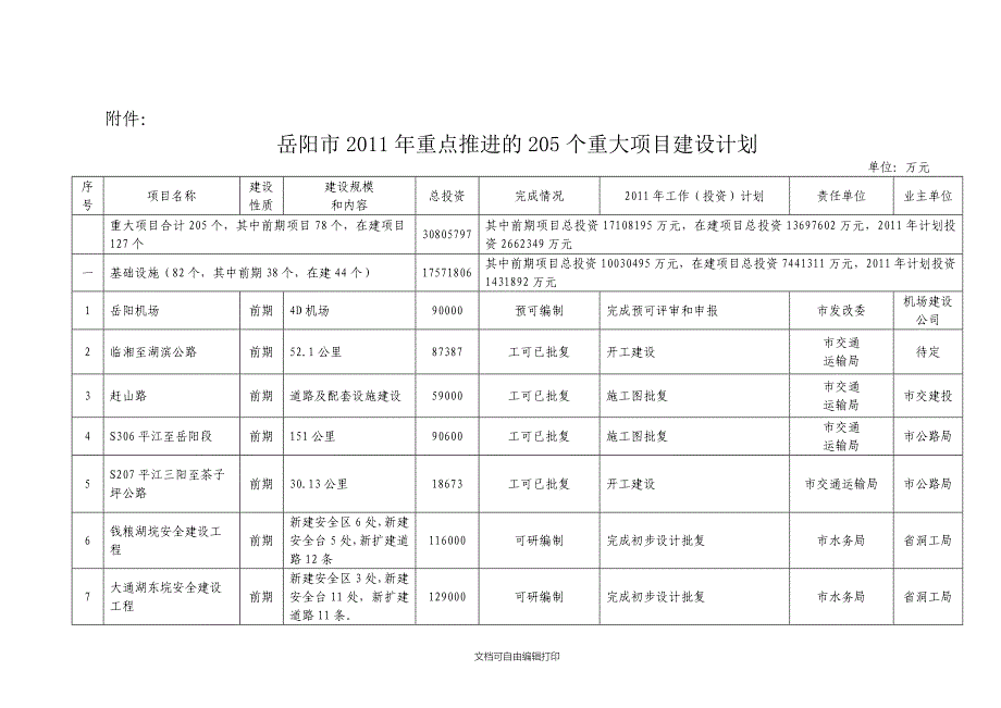 岳阳市重点推进的205个重大项目建设计划_第1页