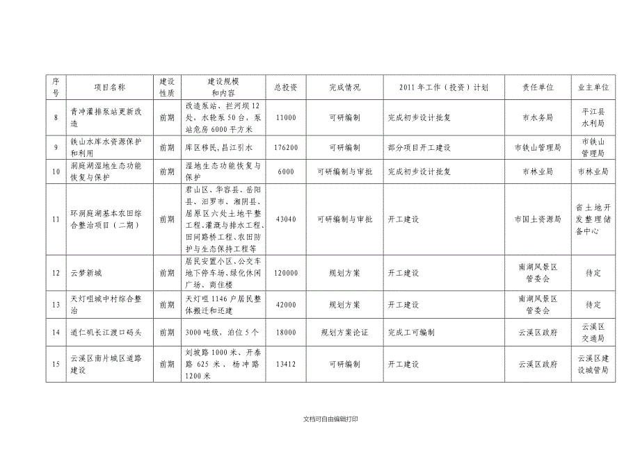 岳阳市重点推进的205个重大项目建设计划_第2页