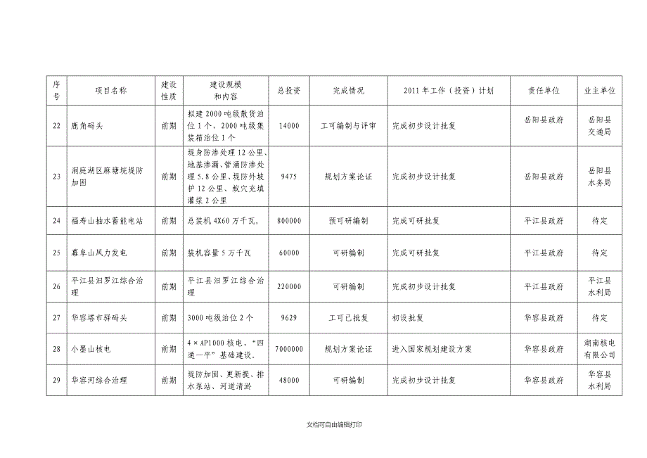 岳阳市重点推进的205个重大项目建设计划_第4页