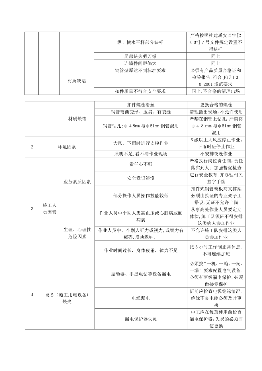 某国际大酒店高大模板工程安全专项施工方案1试卷教案_第4页