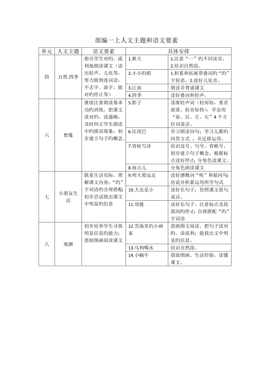 部编教材人文主题和语文要素_第1页