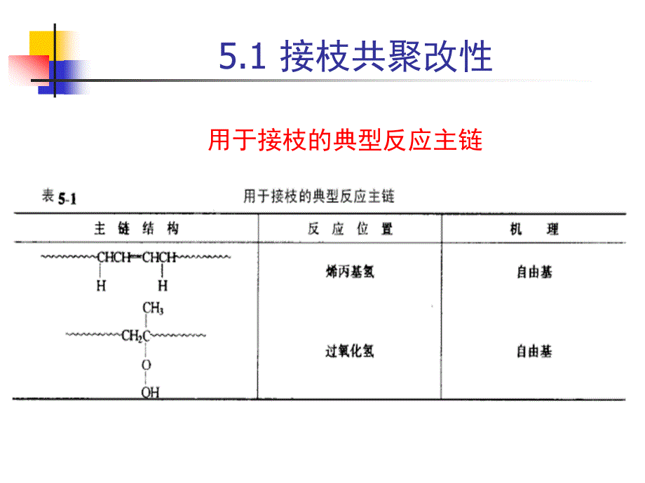 第5章接枝嵌段及IPN1_第4页