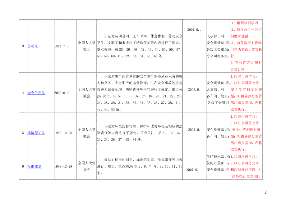 QHSE法律法规识别表_第2页