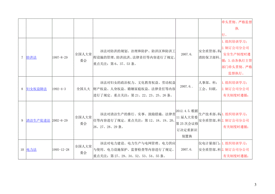 QHSE法律法规识别表_第3页