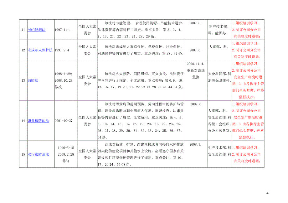 QHSE法律法规识别表_第4页