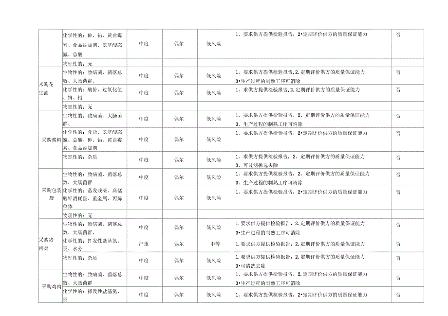 2019年食品生产企业有味大包危害分析单_第3页