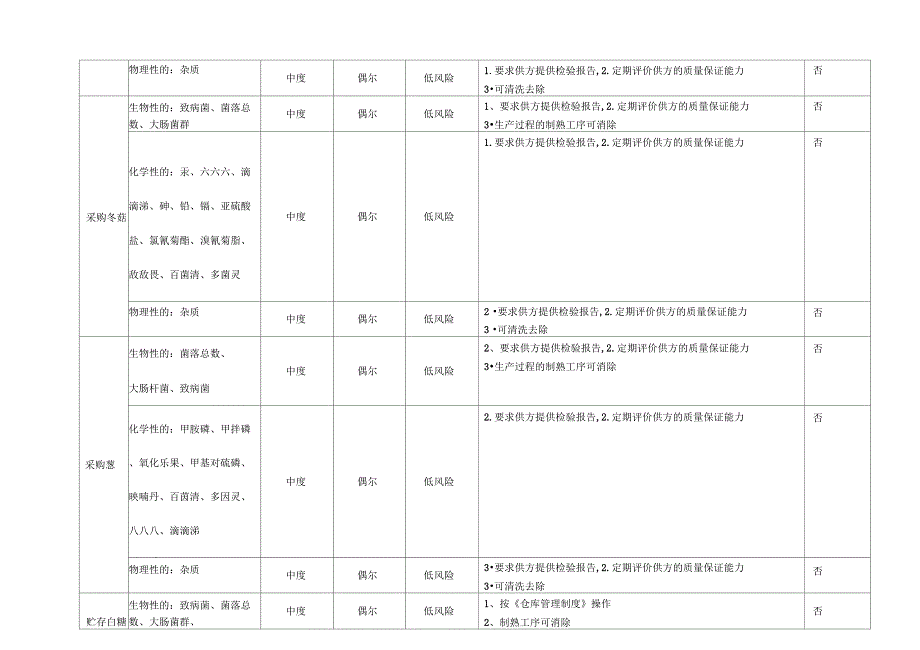 2019年食品生产企业有味大包危害分析单_第4页