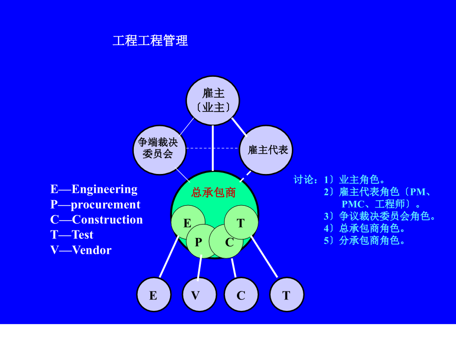 工程项目管理与工程总承包管理【课件】_第3页