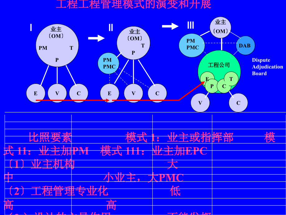 工程项目管理与工程总承包管理【课件】_第4页