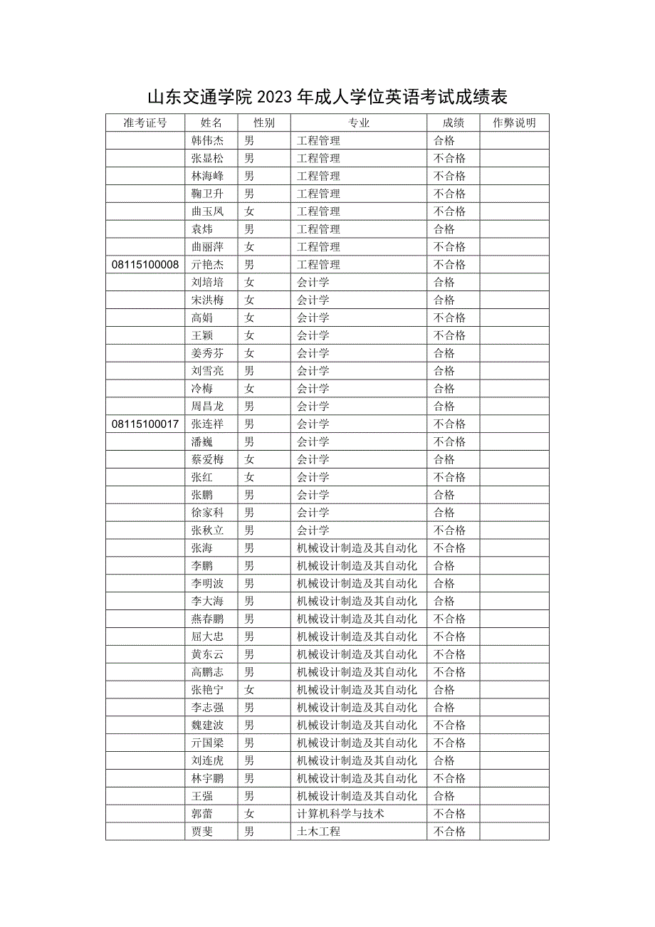 山东交通学院2023年成人学位英语考试成绩表_第1页