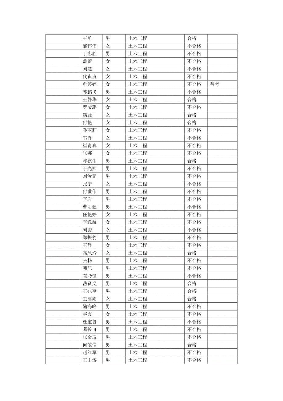 山东交通学院2023年成人学位英语考试成绩表_第5页