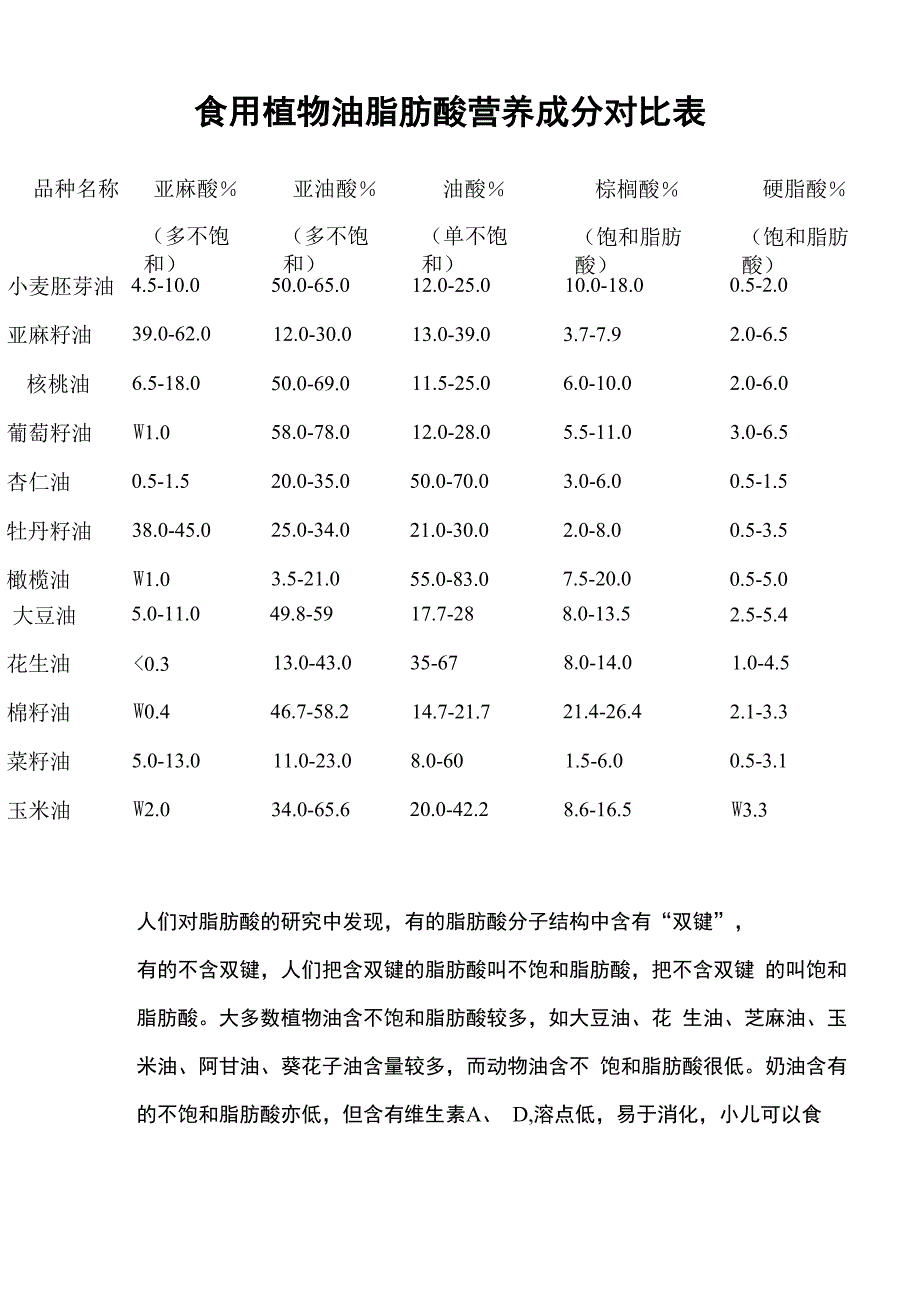 常用食用油脂中主要脂肪酸的组成_第2页