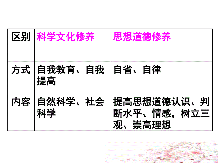 410-2思想道德素质和科学文化修养_第4页