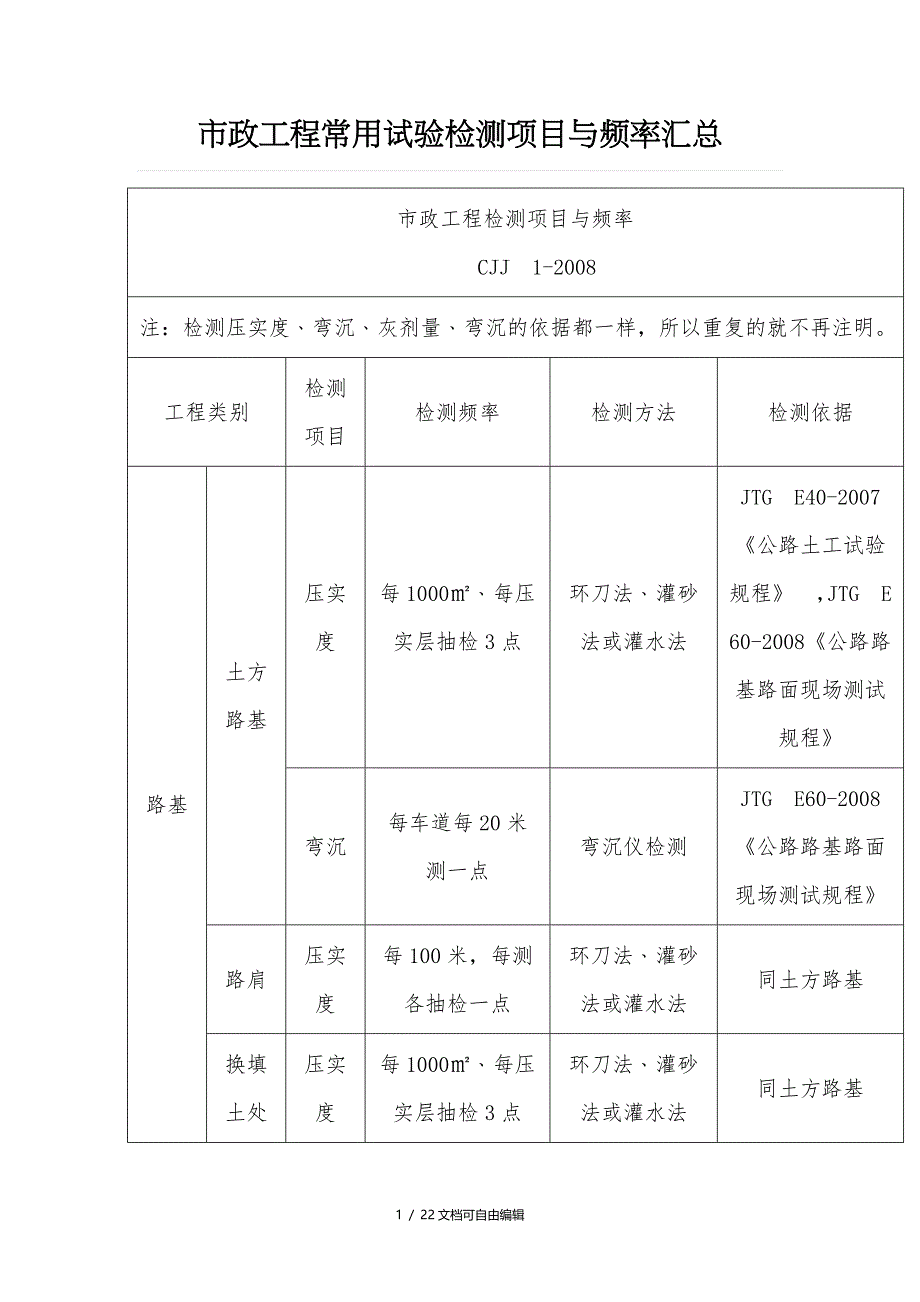 市政工程常用试验检测项目与频率汇总_第1页