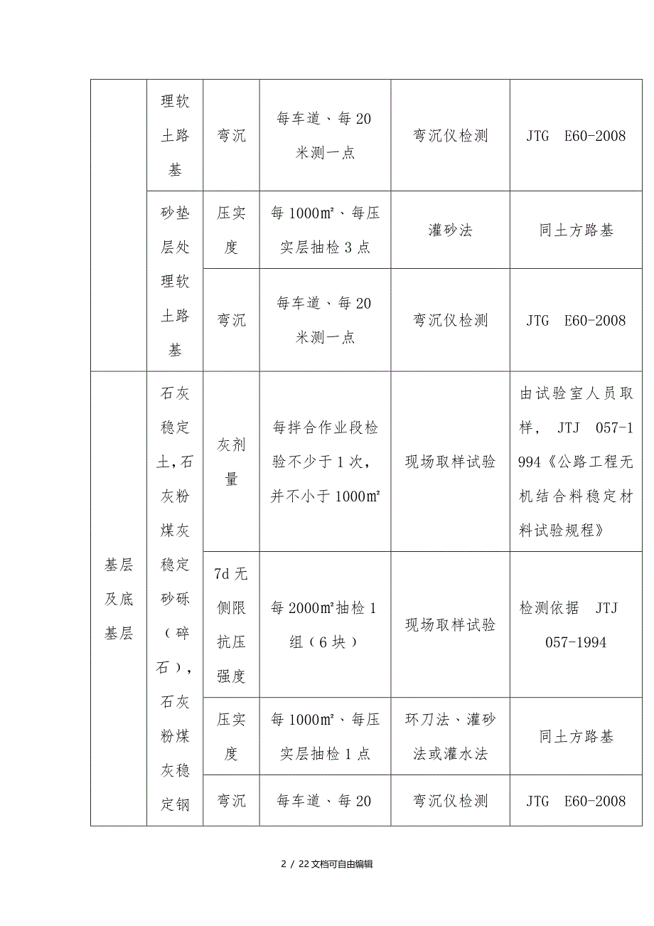 市政工程常用试验检测项目与频率汇总_第2页