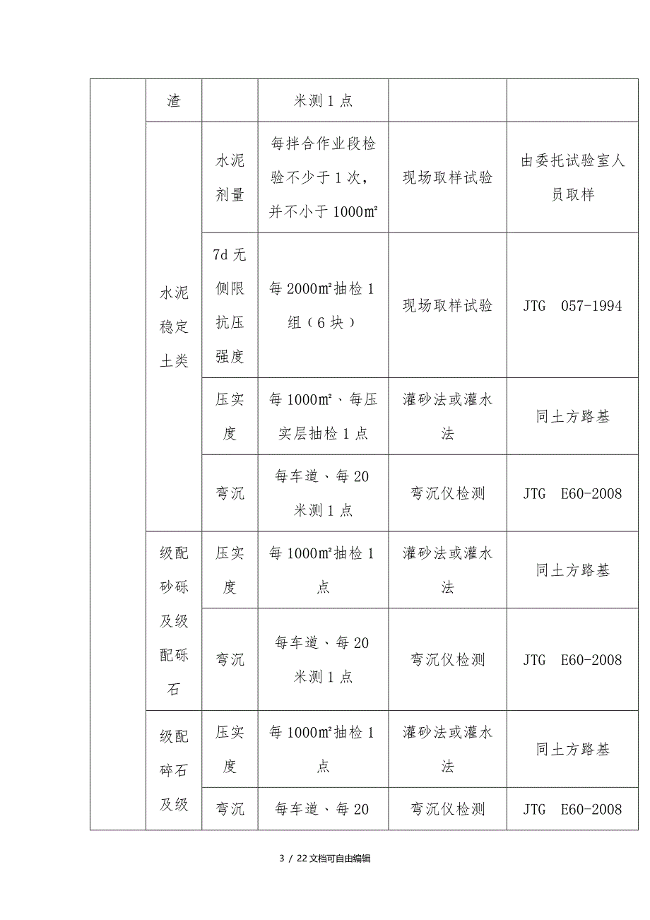 市政工程常用试验检测项目与频率汇总_第3页