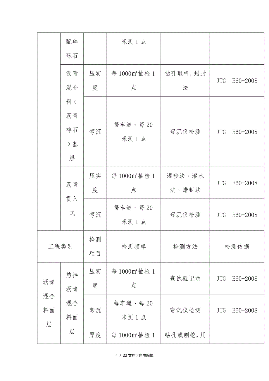 市政工程常用试验检测项目与频率汇总_第4页