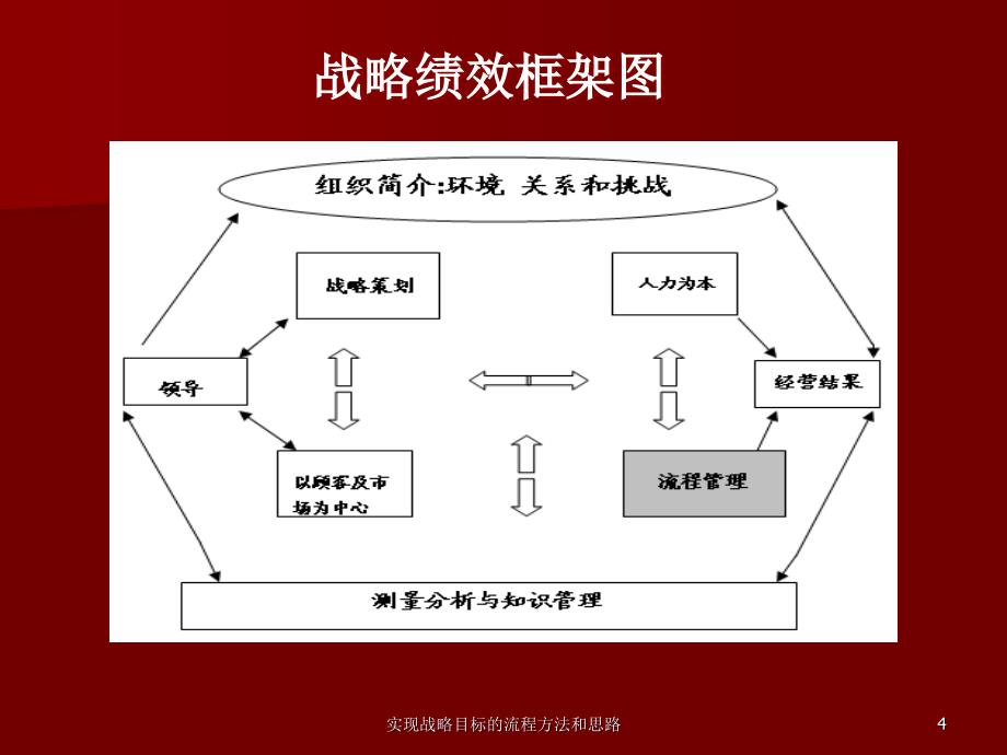 实现战略目标的流程方法和思路课件_第4页