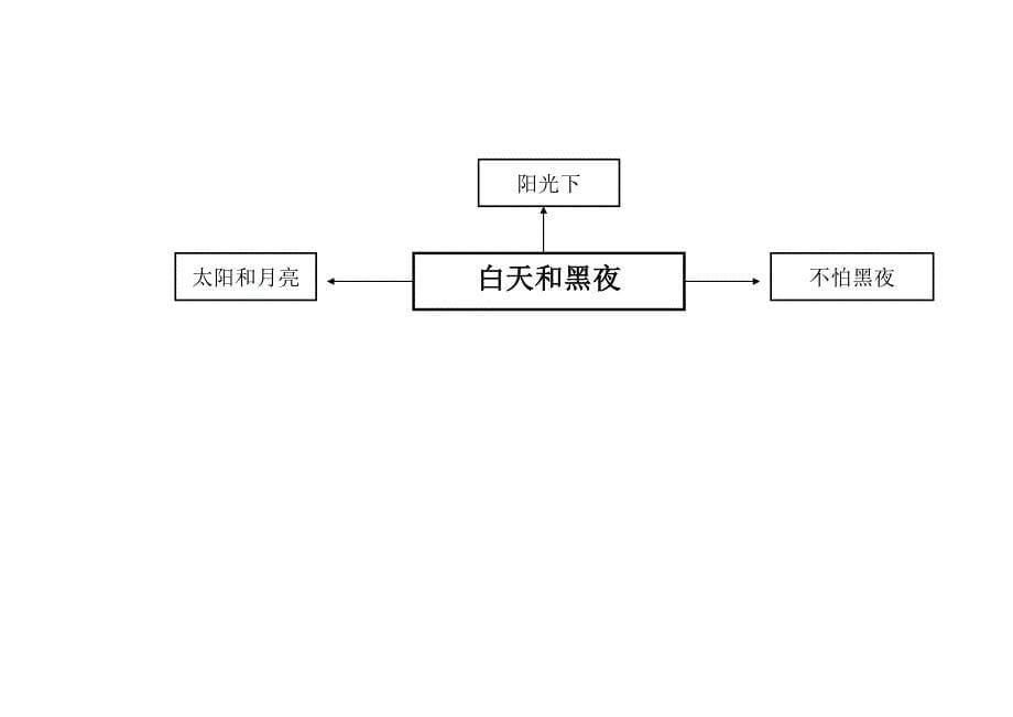 小班“白天和黑夜”主题活动计划时间_第5页