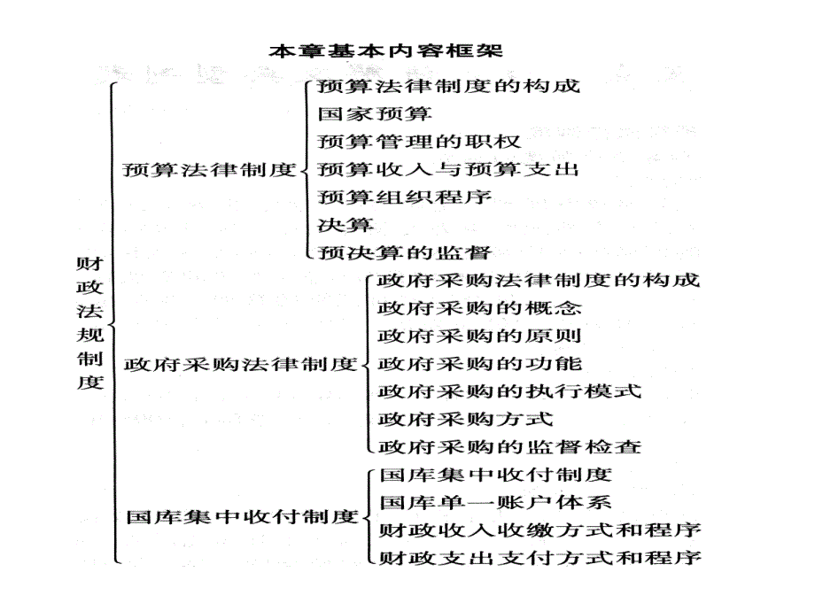 第四章--财政法规制度-ppt课件_第4页