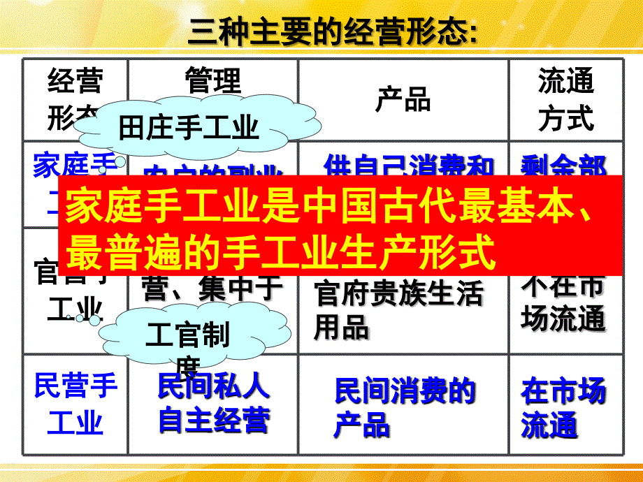 1.2古代中国的手工业经济_第2页