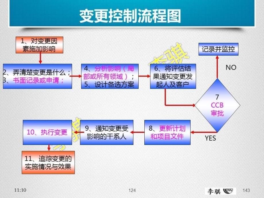 项目管理实战演练之监控项目培训_第5页