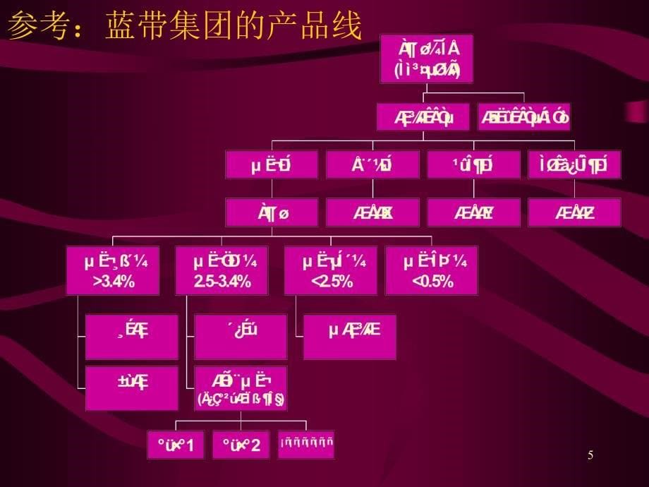 广外的市场营销学讲义中文14个ppt10产品策略_第5页