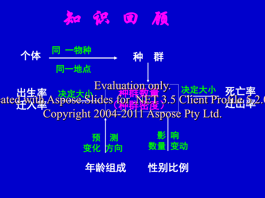 高中生物第课种群的数量变化课件必修三_第4页