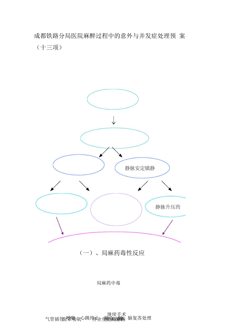 麻醉过程中的意外与并发症处理流程图_第1页