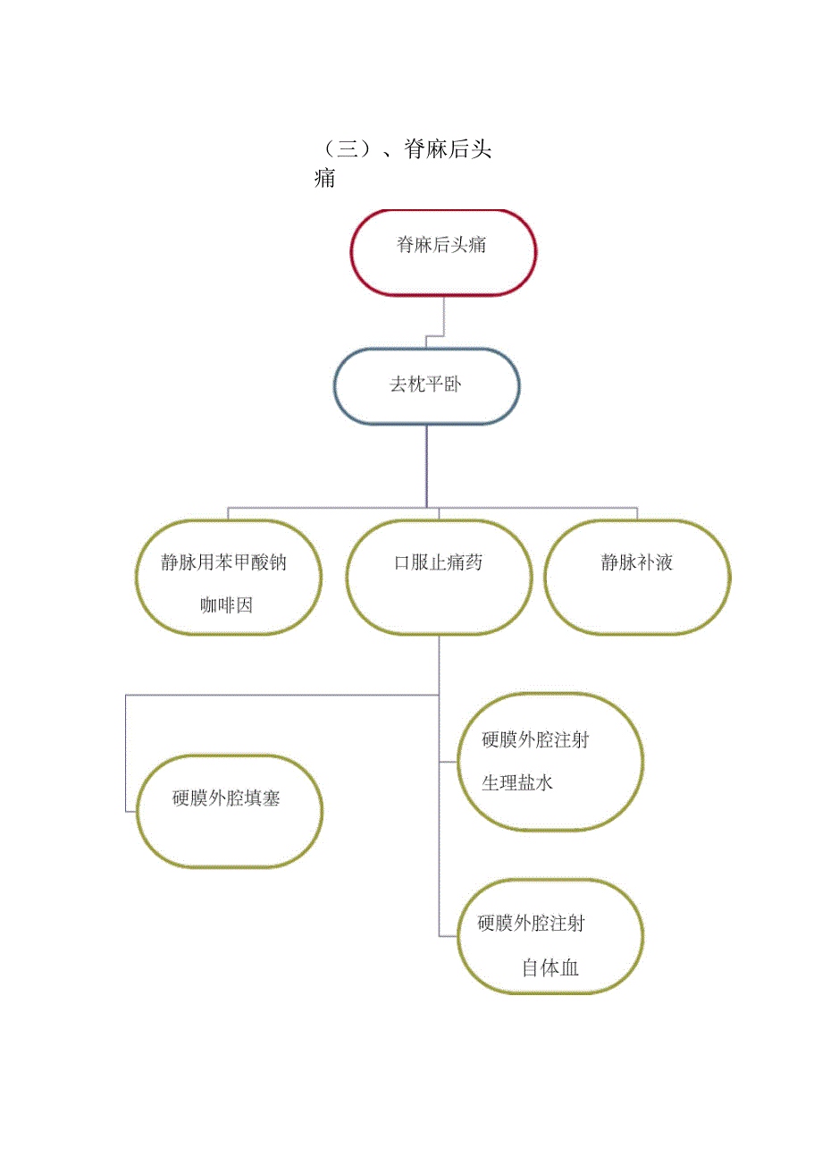 麻醉过程中的意外与并发症处理流程图_第3页