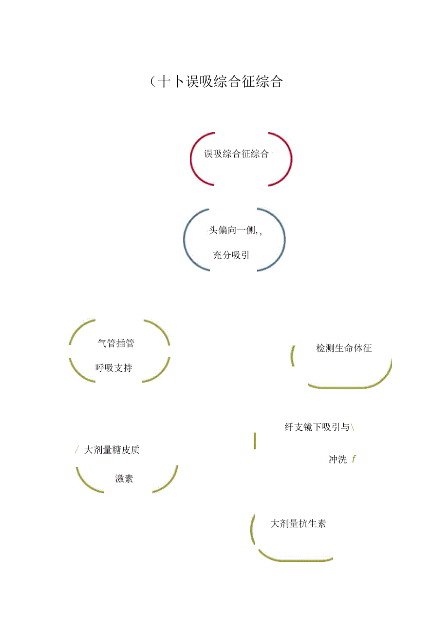 麻醉过程中的意外与并发症处理流程图_第4页