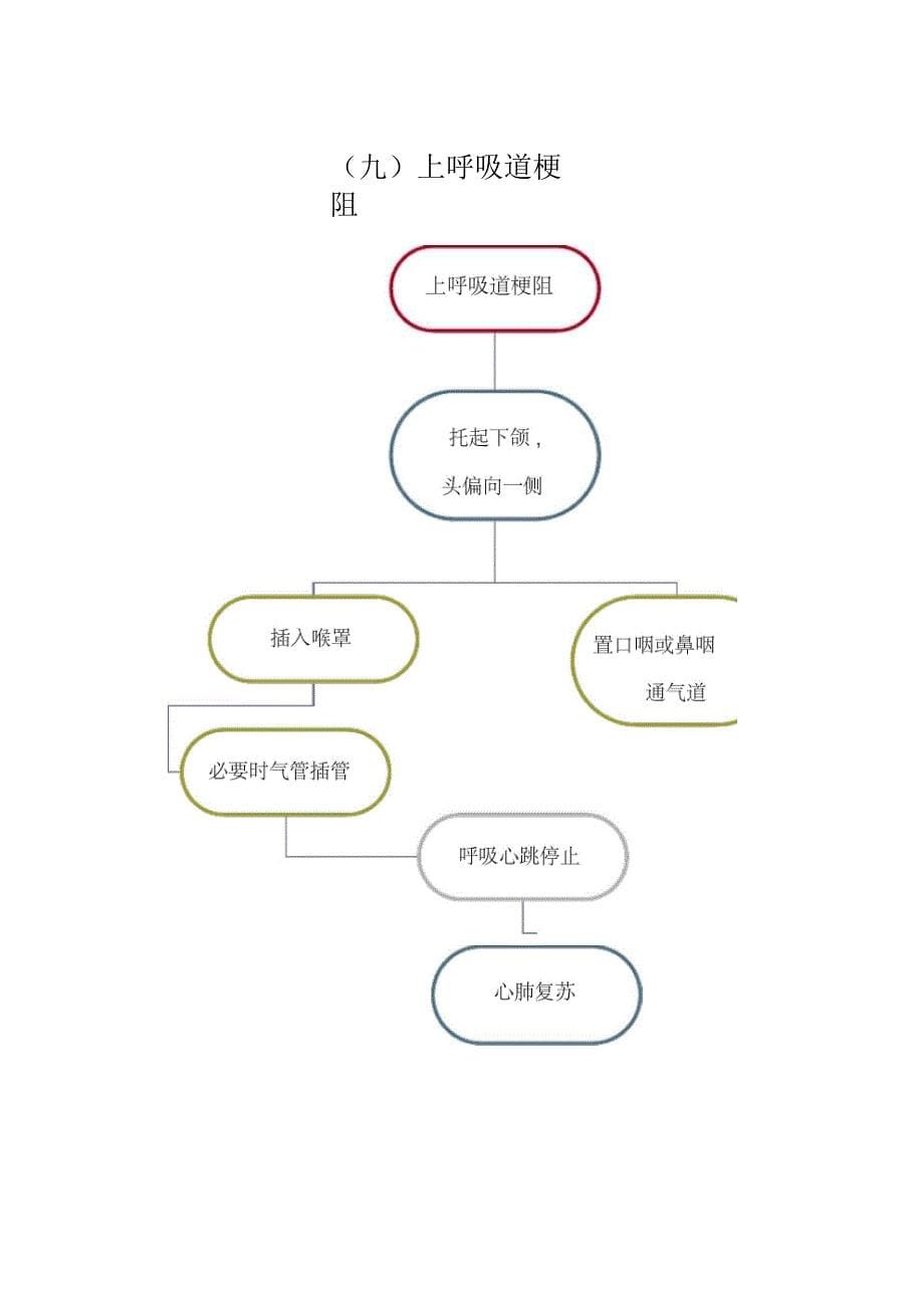 麻醉过程中的意外与并发症处理流程图_第5页