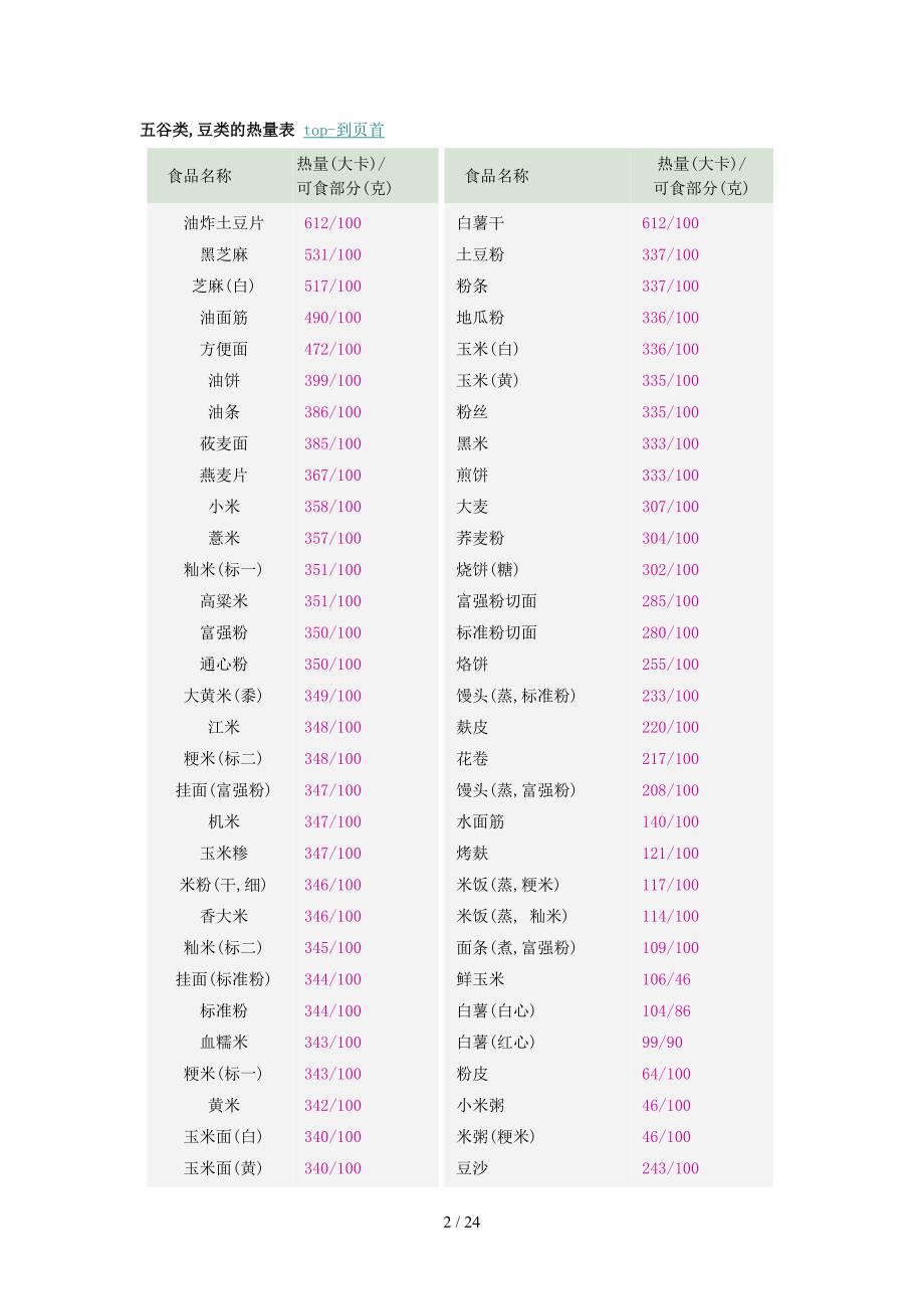 食品热量表格_第1页