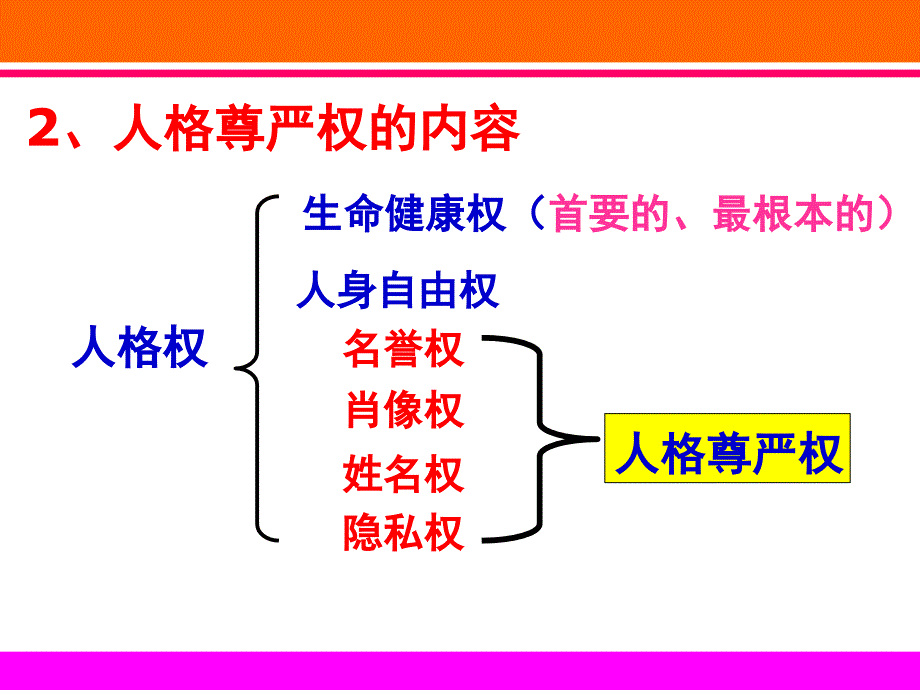 八年级政治下册人人享有人格尊严权_第4页