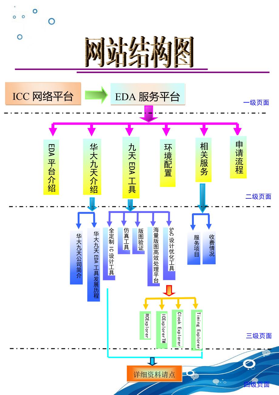 EDA平台策划书网站建设策划方案_第3页