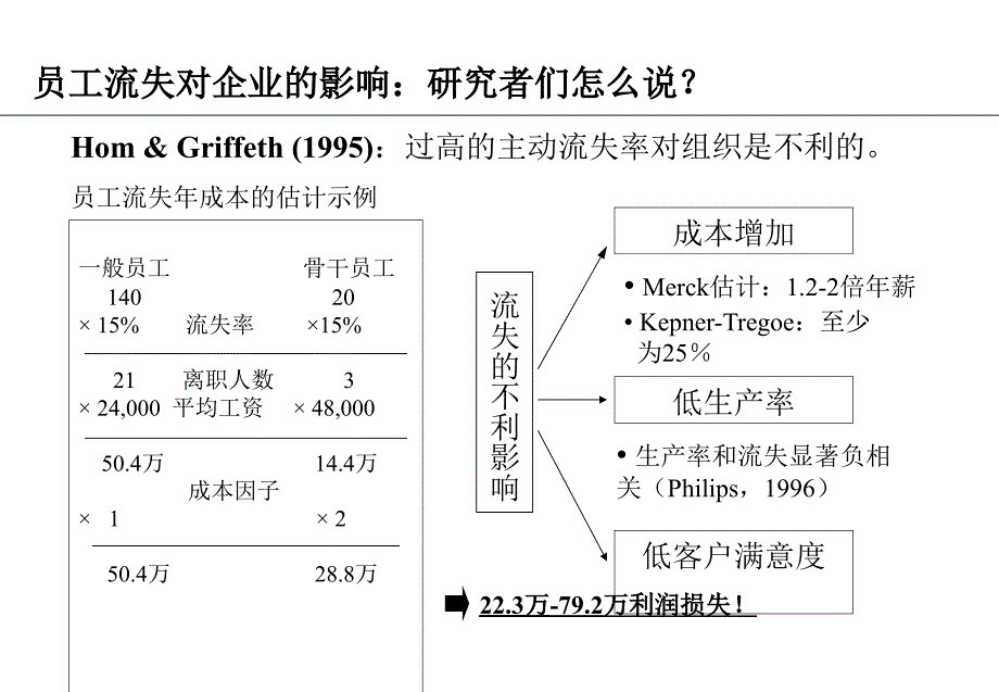 员工流失及对策整理ppt_第3页