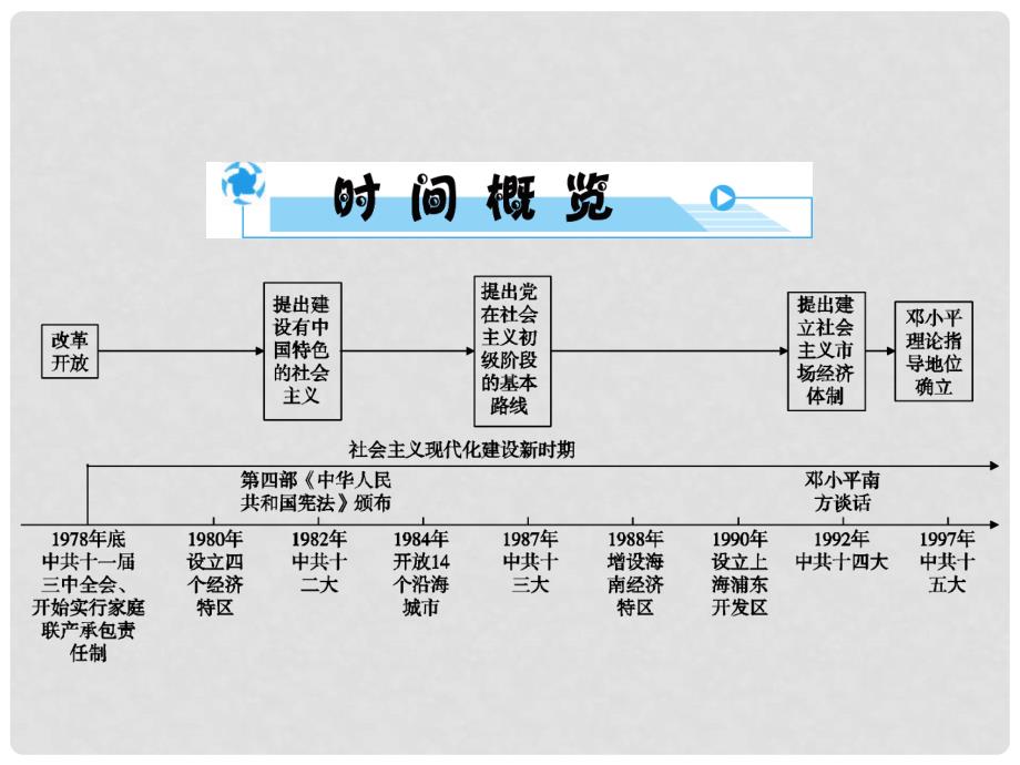 安徽省中考历史复习 第2部分 教材研析篇 模块3 中国现代史 专题18 建设有中国特色的社会主义课件 新人教版_第3页