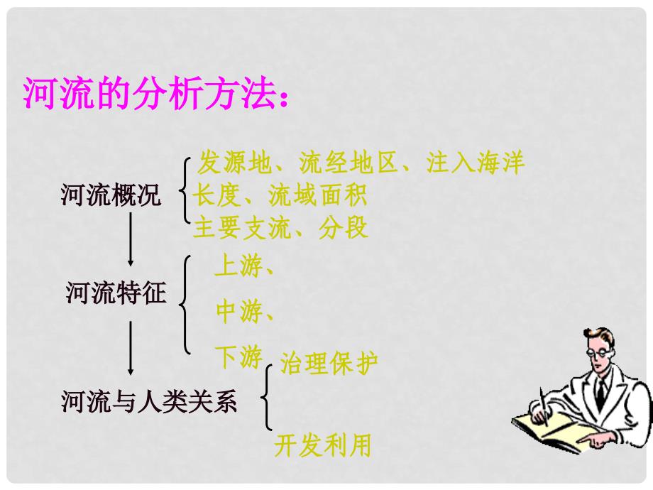 八年级地理上册 中国的河流滔滔黄河课件湘教版_第2页