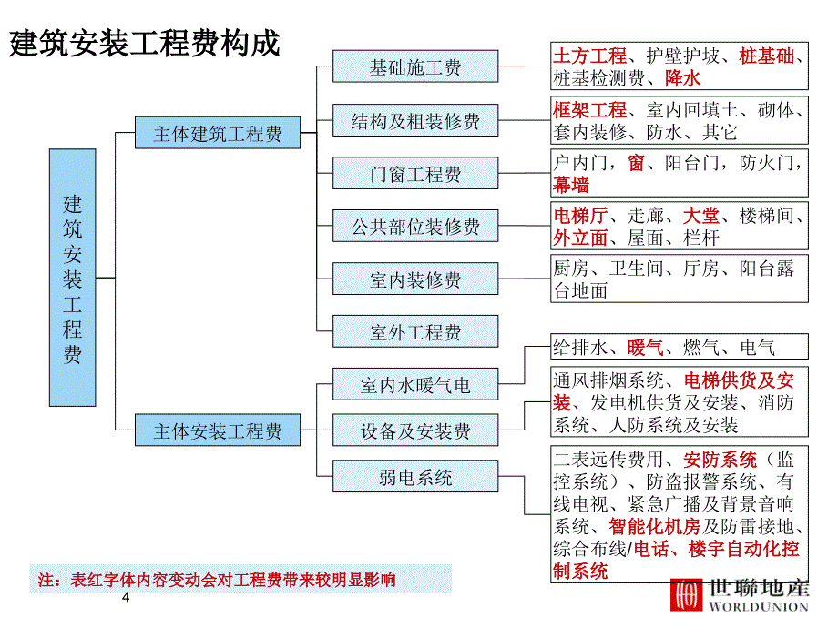 房地产造价_建安成本_第4页